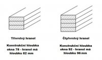 Vrstvení hranolů